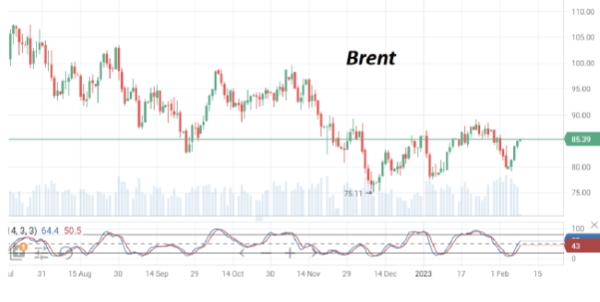 В четверг утром нефть Brent торгуется опять в районе $85/барр